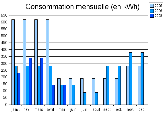 consommation mensuelle d'électricité en 2005, 2006 et 2008