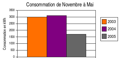 Evolution de ma consommation d'électricité sur trois ans, pour la période novembre à mai Evolution de ma consommation d'électricité sur trois ans, pour la période novembre à mai